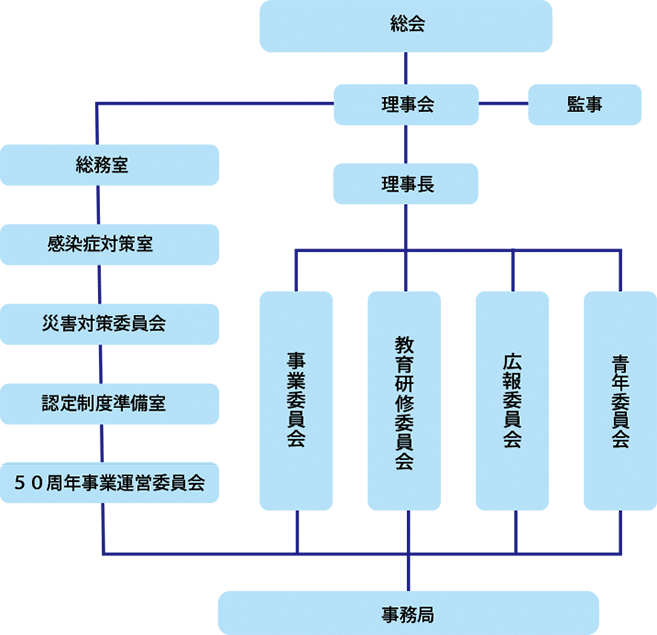 当該組合の内部組織の構成を示す組織図（令和4年度）